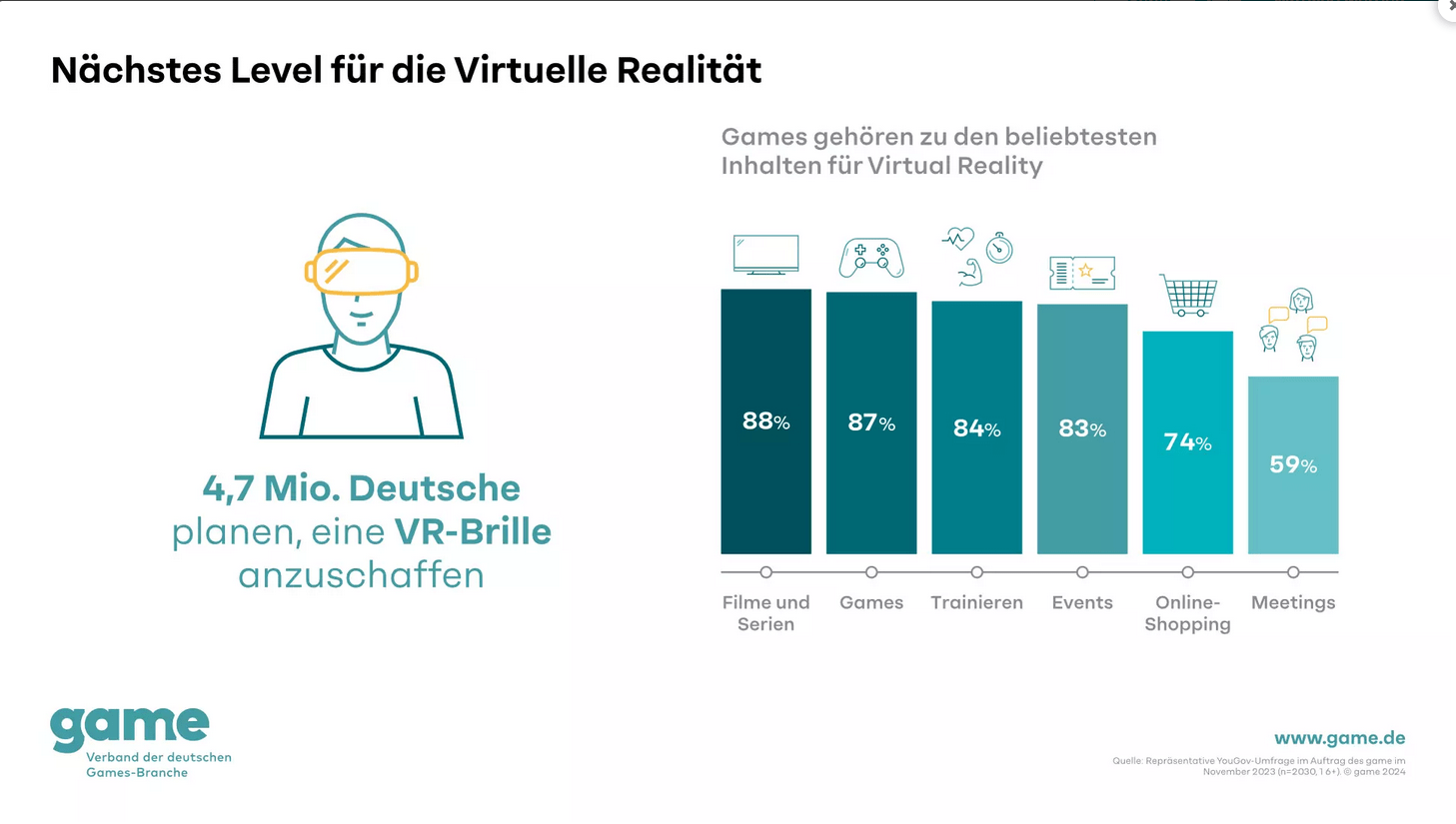 Neue Studie des game Verbands zum Interesse an VR in Deutschland